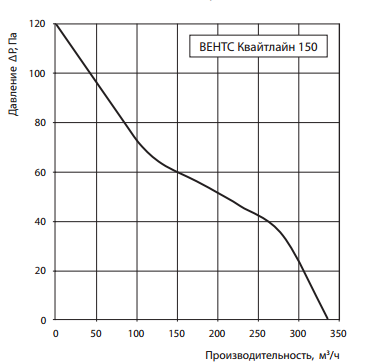 Аэродинамическая характеристика Вентс Квайтлайн 150