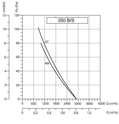 Аэродинамические характеристики Осевой вентилятор BVN 4T 350 S