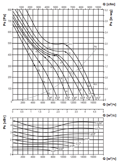 Аэродинамические характеристики ВЕНТС ВПВО-450-2Д (8\2800)