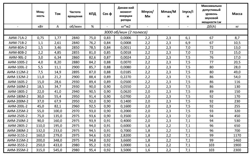 Номинальный 3000 об. Подшипники для электродвигателя 110 КВТ: аим (р, м, у) 280s2 ва 280s2. Электродвигатель а100s2 4квт характеристики. Номинальный ток электродвигателя 315 КВТ 6кв. Масса ротора электродвигателя 315 КВТ.