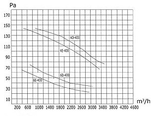 Аэродинамические характеристики осевого вентилятора Weiguang YWF 4E-400-B-102/47-G