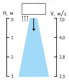 Распределения воздуха тепловой завесы Тепломаш КЭВ-70П6161W