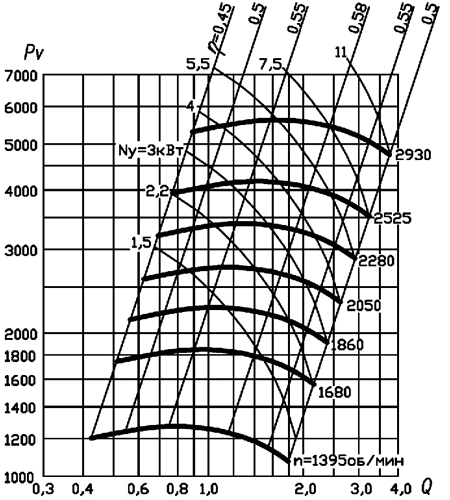 Аэродинамические характеристики вентиляторов ВВД №5 (5,5/3000)