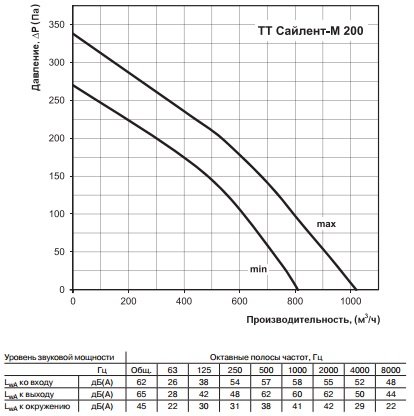 Аэродинамические характеристики канального вентилятора ТТ Сайлент-М 200