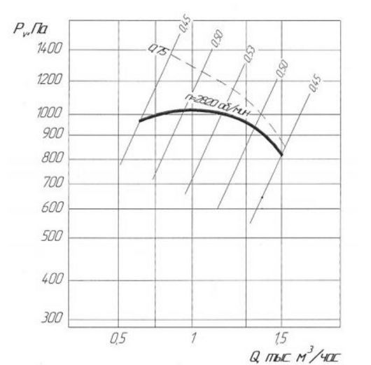 Аэродинамические характеристики Вентилятор пылевой ВЦП 5-45 (ВРП) №2,5 (1,1/3000), исп. №1
