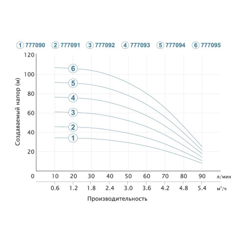 Насос відцентровий DONGYIN 3SDm3.5/16