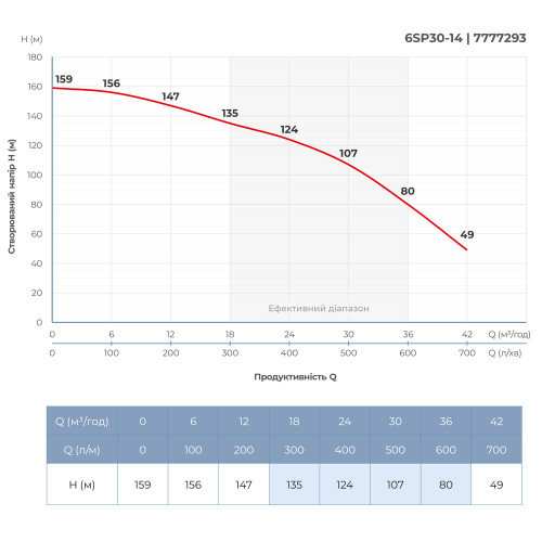 Насос центробежный DONGYIN 6SP30-14