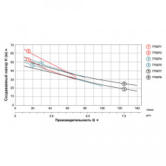 Насос центробежный LEO 3.0 AJm150