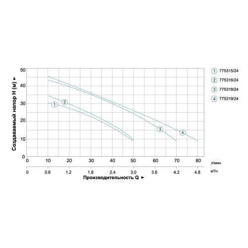 Станція AquaticaLEO 0.6кВт 50л/хв