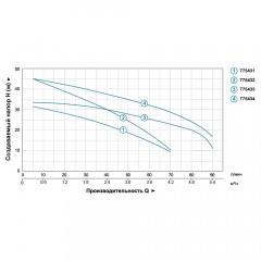 Насос центробежный LEO 3.0 0.6кВт 70л/мин