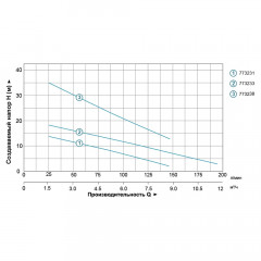Насос дренажный AQUATICA QDX1.5-32-0.75FA