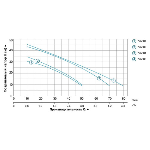 Насос центробежный LEO 0.6кВт 50л/мин