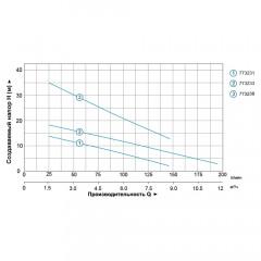 Насос дренажный AQUATICA QDX3-20-0.55A