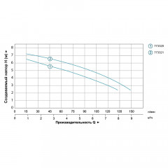 Насос дренажный AQUATICA 0.18кВт 133л/мин