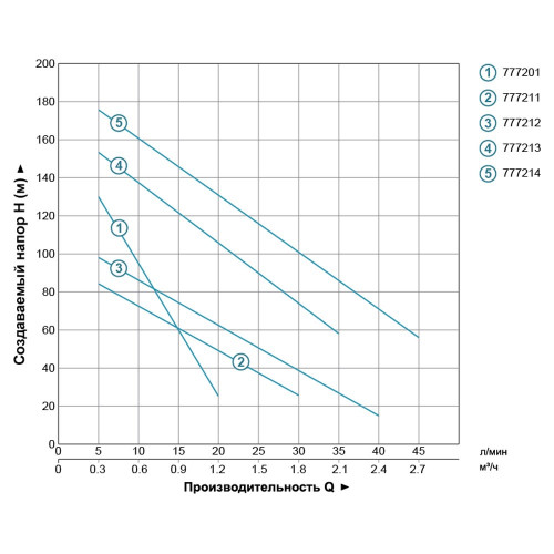 Насос шнековый DONGYIN 3QGD0.8-50-0.37