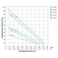 Насос вихревой DONGYIN 3SKm100
