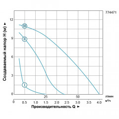 Насос циркуляційний LEO 3.0 LRP25-120/180