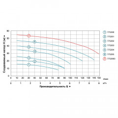 Насос центробежный LEO 3.0 ACm25