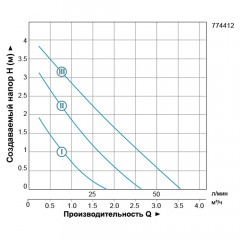 Насос циркуляційний LEO 3.0 LRP25-40/180