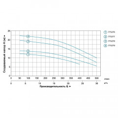Насос центробежный LEO 3.0 ACm75B2