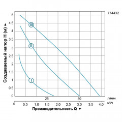 Насос циркуляційний LEO 3.0 LRP25-60/180