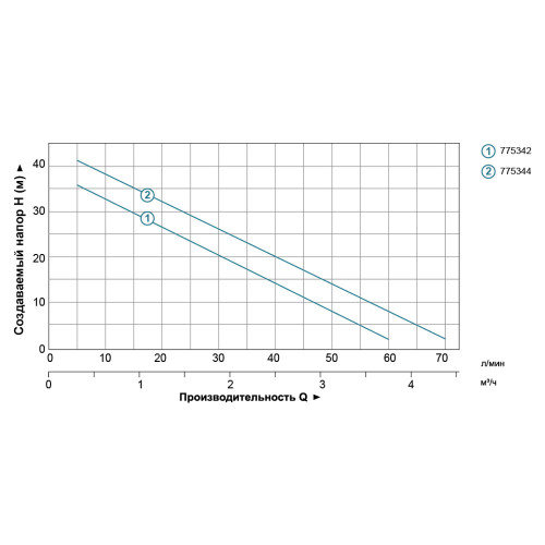 Насос центробежный LEO 1.1кВт 70л/мин
